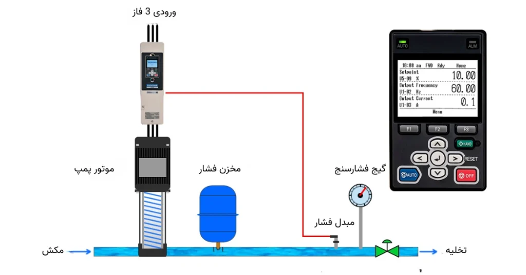 شکل ۱:یک درایو به همراه یک پمپ، مجهز به فیدبک از ترانسمیتر فشار جهت کنترل فشار ثابت (Constant Pressure Control).